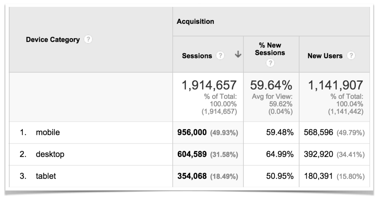 Mobile vs Desktop vs Tablet for May.